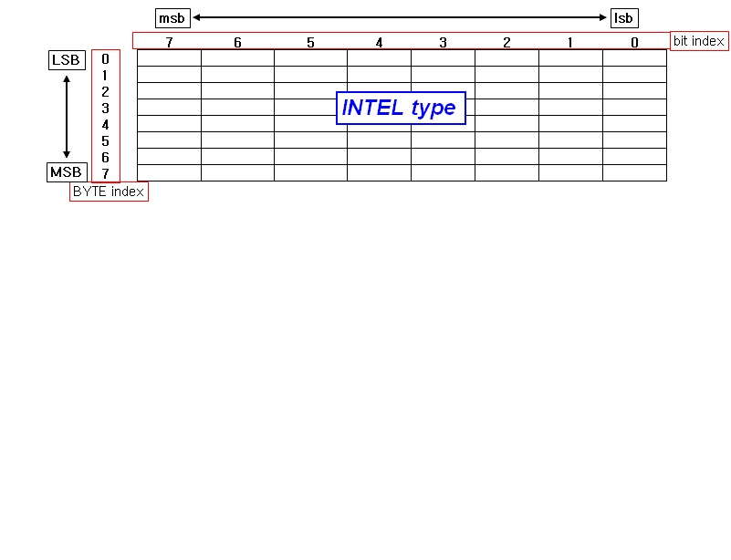CAN DB Intel format Description