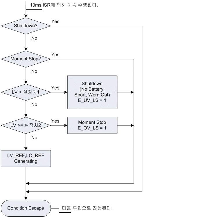 저전압부 과전압 부족전압 보호동작 순서도