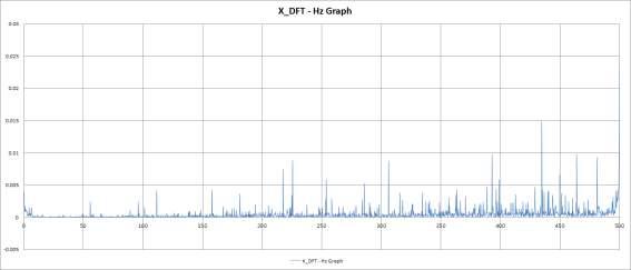 비확대 무진동 3차 실험 X_DFT - Hz Graph