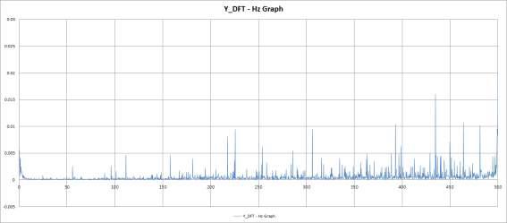 비확대 무진동 3차 실험 Y_DFT - Hz Graph