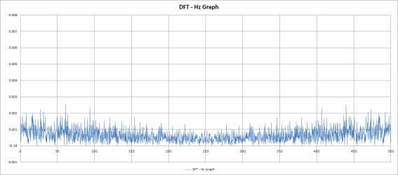 비확대 무진동 3차 실험 DFT - Hz Graph
