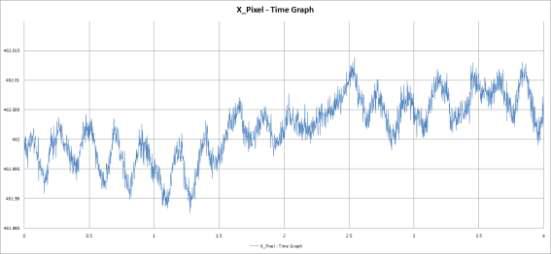 비확대 무진동 4차 실험 지정된 한 픽셀의 시간별 X축 위치 그래프