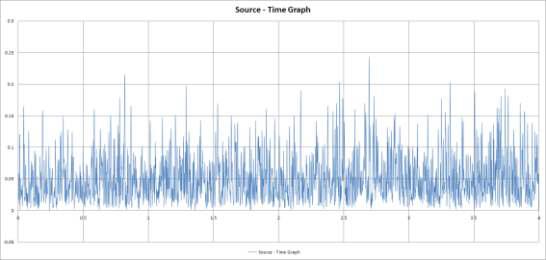 비확대 무진동 4차 실험 Source-time Graph