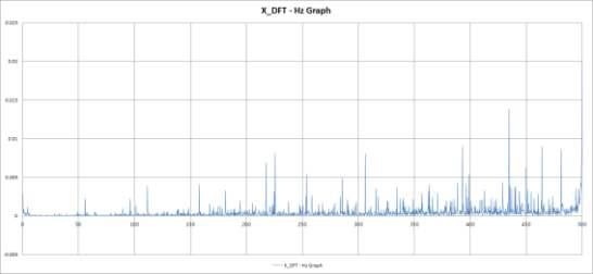 비확대 무진동 4차 실험 X_DFT - Hz Graph