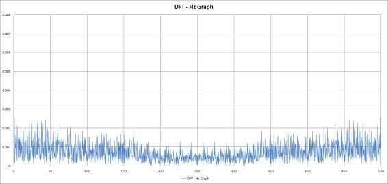 비확대 무진동 4차 실험 DFT - Hz Graph