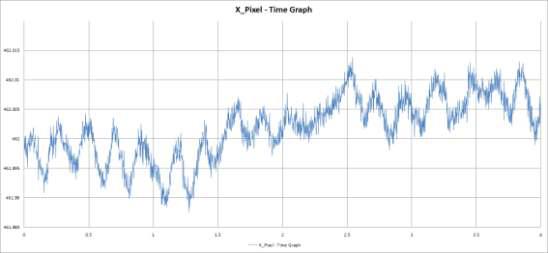 비확대 무진동 5차 실험 지정된 한 픽셀의 시간별 X축 위치 그래프