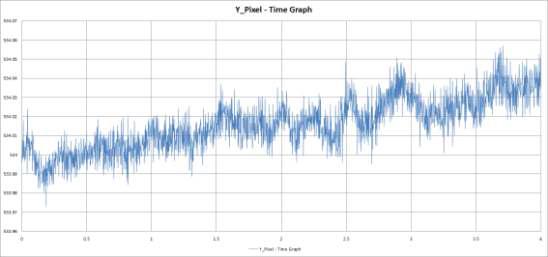 비확대 무진동 5차 실험 지정된 한 픽셀의 시간별 Y축 위치 그래프