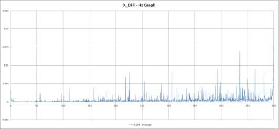 비확대 무진동 5차 실험 X_DFT - Hz Graph