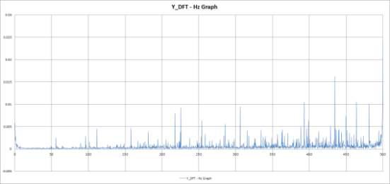 비확대 무진동 5차 실험 Y_DFT - Hz Graph