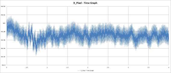 비확대 진동 1차 실험 지정된 한 픽셀의 시간별 X축 위치 그래프