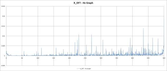 비확대 진동 1차 실험 X_DFT - Hz Graph