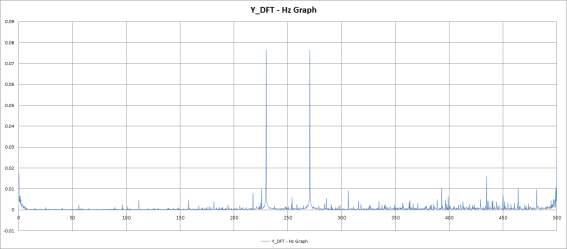 비확대 진동 1차 실험 Y_DFT - Hz Graph