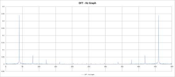 비확대 진동 1차 실험 DFT - Hz Graph