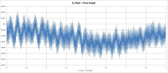 비확대 진동 2차 실험 지정된 한 픽셀의 시간별 X축 위치 그래프