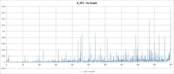 비확대 진동 2차 실험 X_DFT - Hz Graph