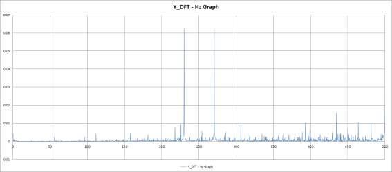 비확대 진동 2차 실험 Y_DFT - Hz Graph