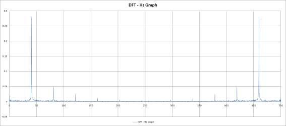 비확대 진동 2차 실험 DFT - Hz Graph