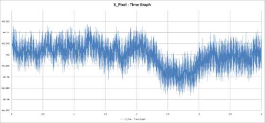 비확대 진동 3차 실험 지정된 한 픽셀의 시간별 X축 위치 그래프
