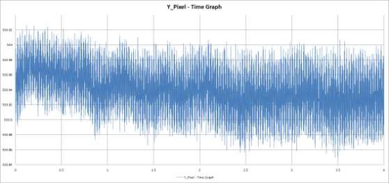 비확대 진동 3차 실험 지정된 한 픽셀의 시간별 Y축 위치 그래프