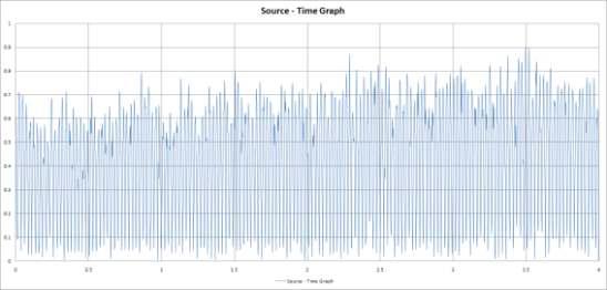 비확대 진동 3차 실험 Source-time Graph