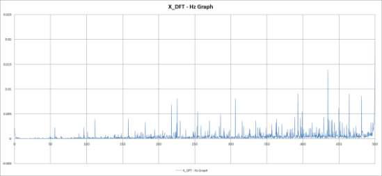 비확대 진동 3차 실험 X_DFT - Hz Graph