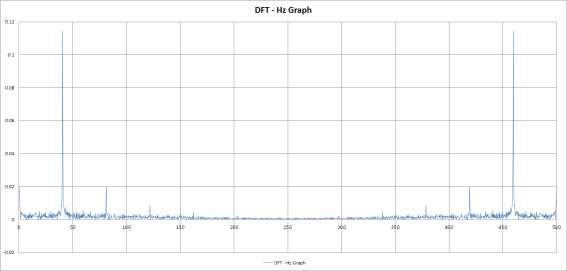 비확대 진동 3차 실험 DFT - Hz Graph