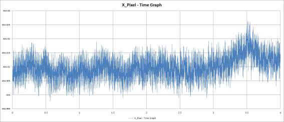 비확대 진동 4차 실험 지정된 한 픽셀의 시간별 X축 위치 그래프