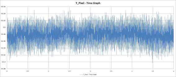 비확대 진동 4차 실험 지정된 한 픽셀의 시간별 Y축 위치 그래프
