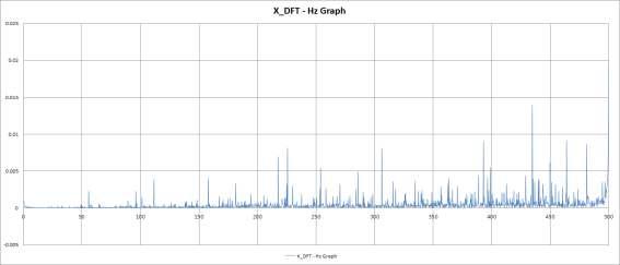 비확대 진동 4차 실험 X_DFT - Hz Graph