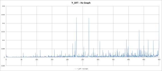 비확대 진동 4차 실험 Y_DFT - Hz Graph