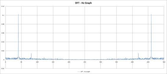 비확대 진동 4차 실험 DFT - Hz Graph