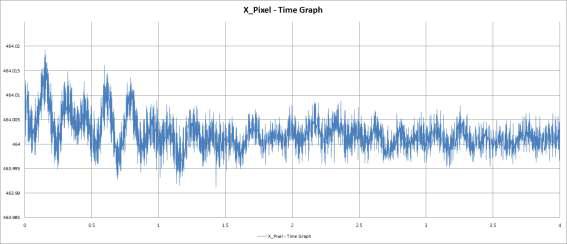 비확대 진동 5차 실험 지정된 한 픽셀의 시간별 X축 위치 그래프
