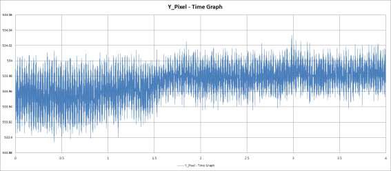 비확대 진동 5차 실험 지정된 한 픽셀의 시간별 Y축 위치 그래프