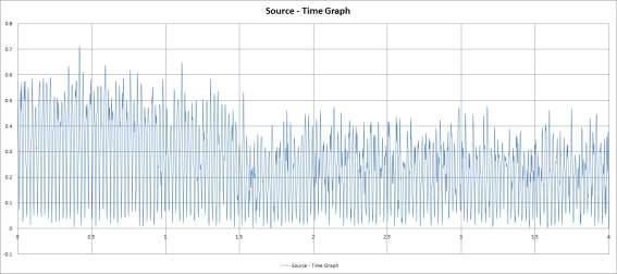 비확대 진동 5차 실험 Source-time Graph