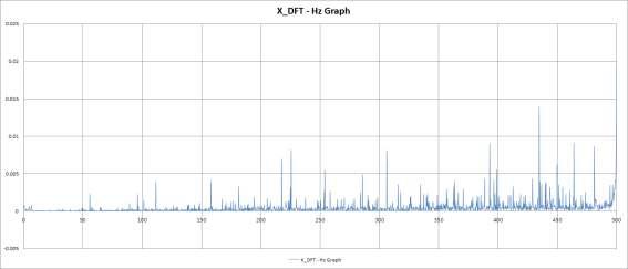 비확대 진동 5차 실험 X_DFT - Hz Graph