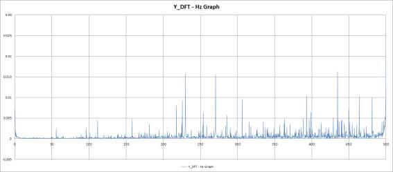 비확대 진동 5차 실험 Y_DFT - Hz Graph