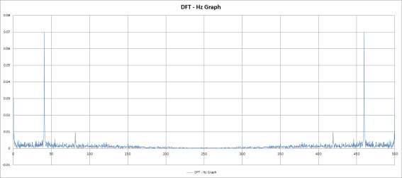 비확대 진동 5차 실험 DFT - Hz Graph