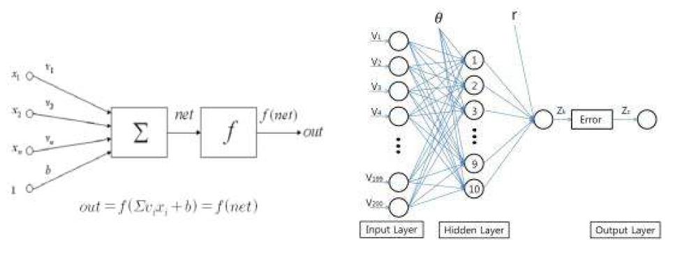 4 Neural Network Model