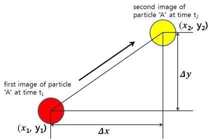 Principle of PIV calculation