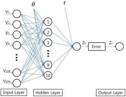 Used model of neural network