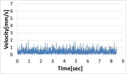 Measured displacements between image frames(measured velocity) with time changes (case A)