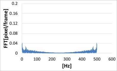 Calculated DFT (discrete fourier transform) results for the measured displacements (case A)