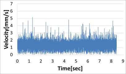 Measured displacements between image frames(measured velocity) with time changes (case B)