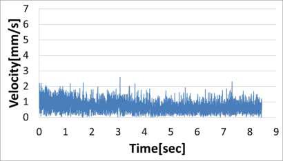 Measured displacements between image frames(measured velocity) with time changes (case D)