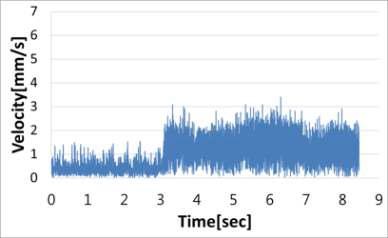 Measured displacements between image frames (measured velocity) with time changes(case E, Type A)