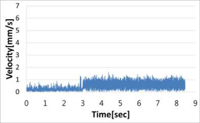 Measured displacements between image frames (measured velocity) with time changes(case F, Type B)