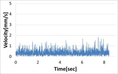 Measured displacements between image frames (measured velocity) with time changes (case G)