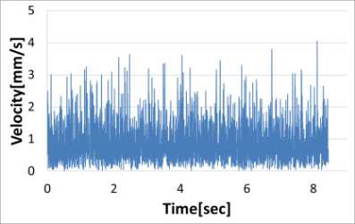 32 Measured displacements between image frames (measured velocity) with time changes (case H)