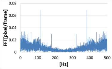 33 Calculated DFT (discrete fourier transform) results for the measured displacements (case