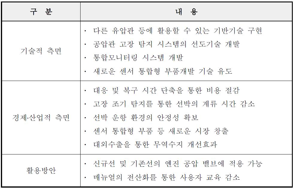 효과 및 활용방안